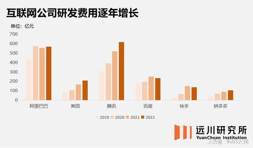 中国互联网巨头年度近2000亿研发资金流向 聚焦网络技术核心赛道
